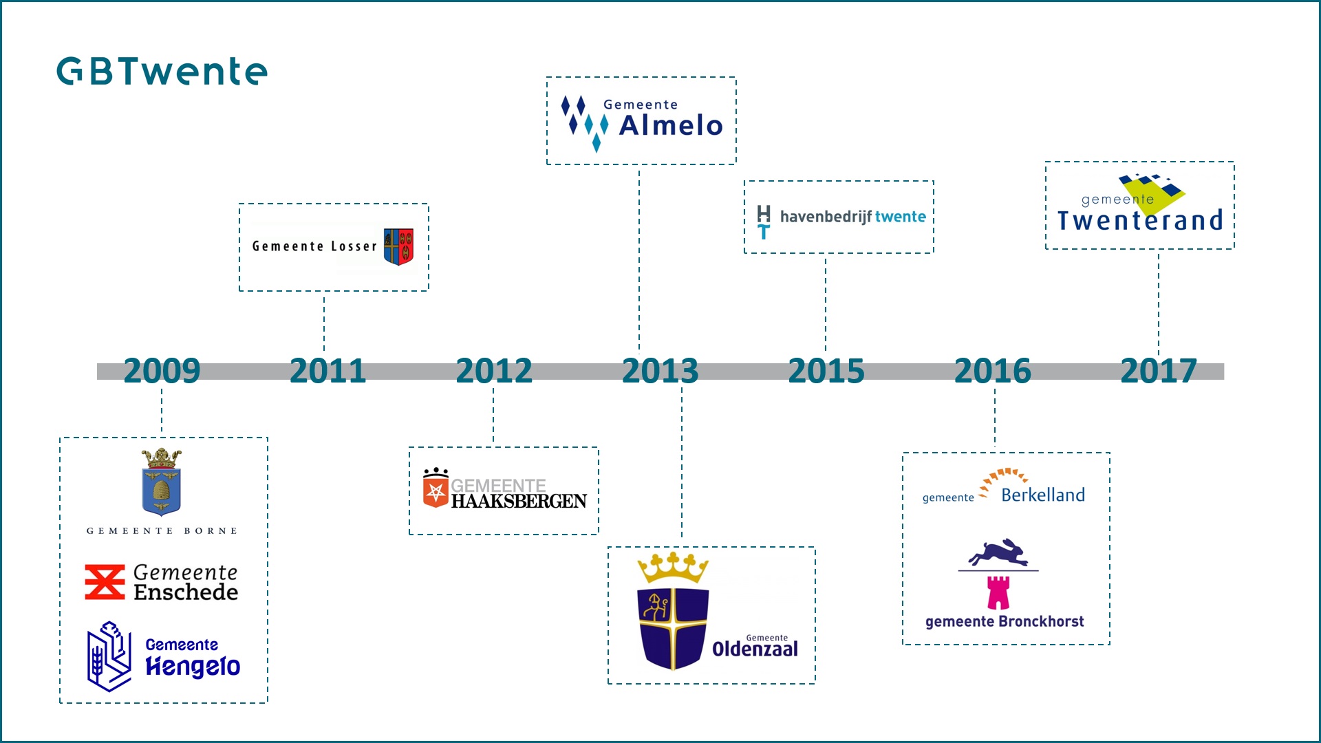 Tijdlijn wanneer gemeenten zijn aangesloten bij GBTwente
